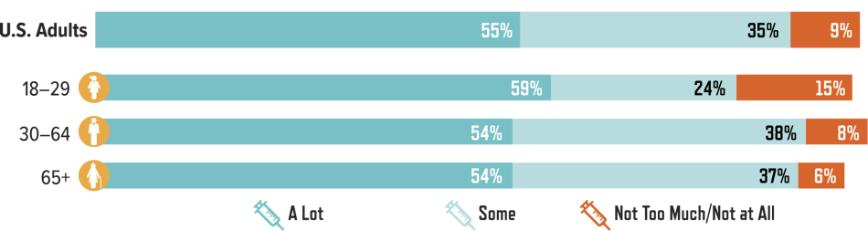 Degree of Trust in Medical Scientists to Provide Full and Accurate Information on the MMR Vaccine, by Age of Respondent: Degree of Trust in Medical Scientists to Provide Full and Accurate Information on the MMR Vaccine, by Age of Respondent: