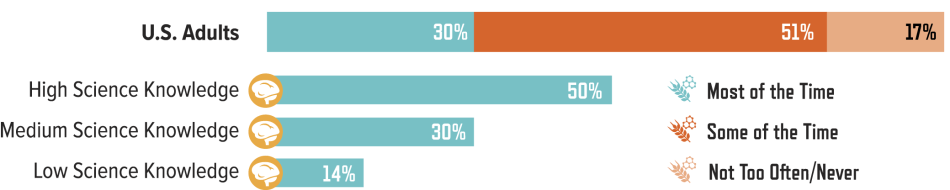 PFoS-Perceptions-Page24-01.png Perceived Frequency that Research Findings about GM Foods are Influenced by the Best Available Evidence, by Science Knowledge of Respondent:
