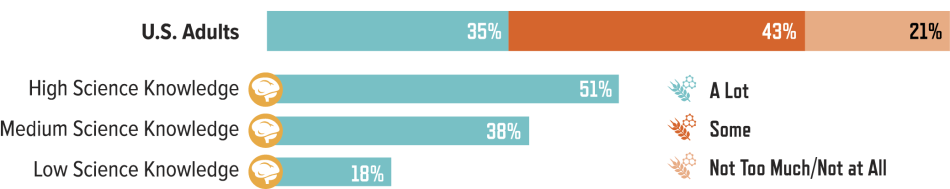 PFoS-Perceptions-Page24.png Degree of Trust in Scientists to Provide Full and Accurate Information on the Health Effects of GM Foods, by Science Knowledge of Respondent: