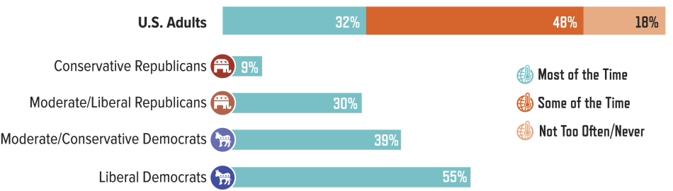 PFoS-Perceptions-Page25-01.png Perceived Frequency that Climate Change Research Findings are Influenced by the Best Available Scientific Evidence, by Political Affiliation of Respondent: