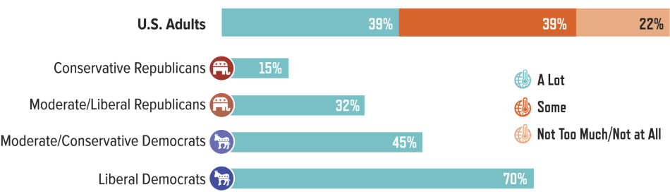 PFoS-Perceptions-Page25.png Degree of Trust in Climate Scientists to Provide Full and Accurate Information about the Causes of Climate Change, by Political Affiliation of Respondent:
