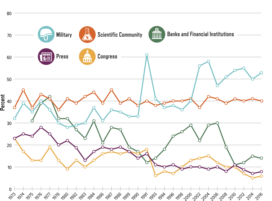 Percentage of U.S. Adults with a “Great Deal” of Confidence in the Leaders of the Following Institutions: