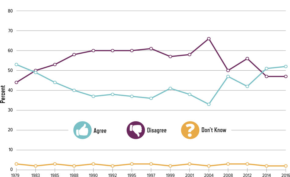 PFoS-Perceptions-Page7-01.png Percentage of People Who Agree or Disagree with the Statement “Science Makes Our Way of Life Change Too Fast”: