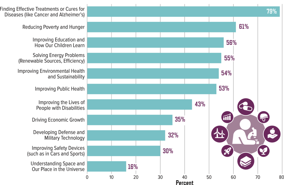 PFoS-Perceptions-Page9-01.png Percentage of Respondents Who Consider These Outcomes of Scientific Research to be an “Urgent Priority”: