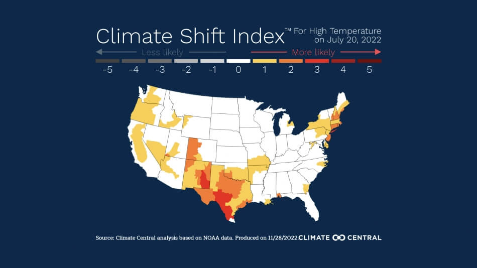 An infographic entitled the Climate Shift Index depicts a map of the continental United States color coded to show which regions were more likely to experience higher temperatures. The highest temperatures are shown in Texas and New Mexico, then Colorado and parts of the southwest, California, most of Oregon, and some of Washington. New England and parts of the mid-Atlantic states will also experience increased temperatures. 