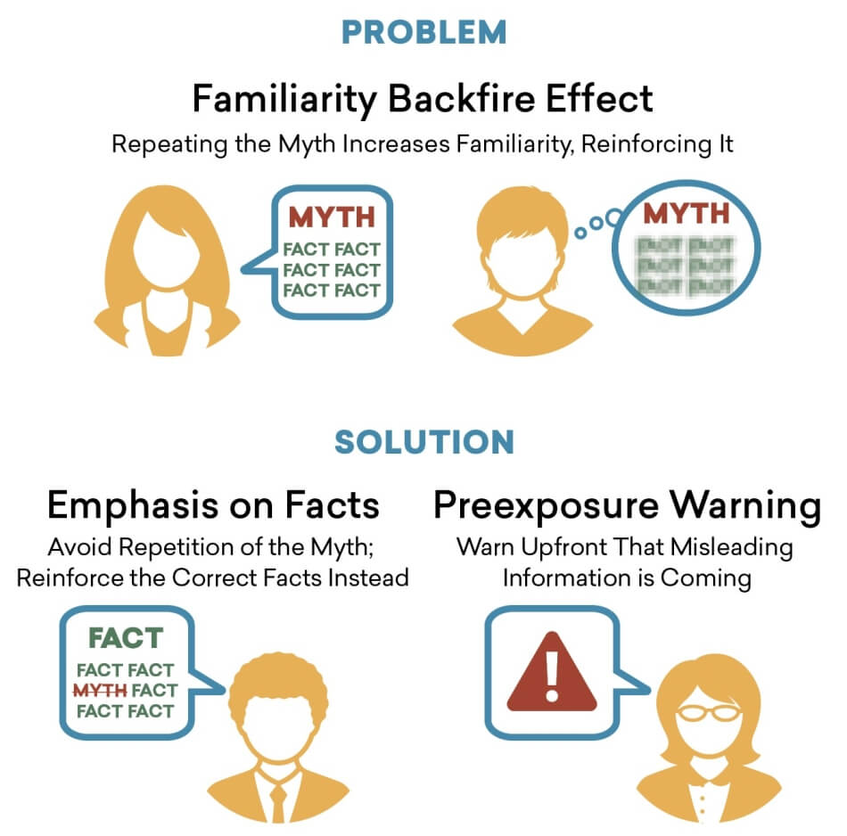 Source: Adapted from Stephan Lewandowsky et al., “Misinformation and Its Correction: Continued Influence and Successful Debiasing,” Psychological Science in the Public Interest 13 (3) (2012).