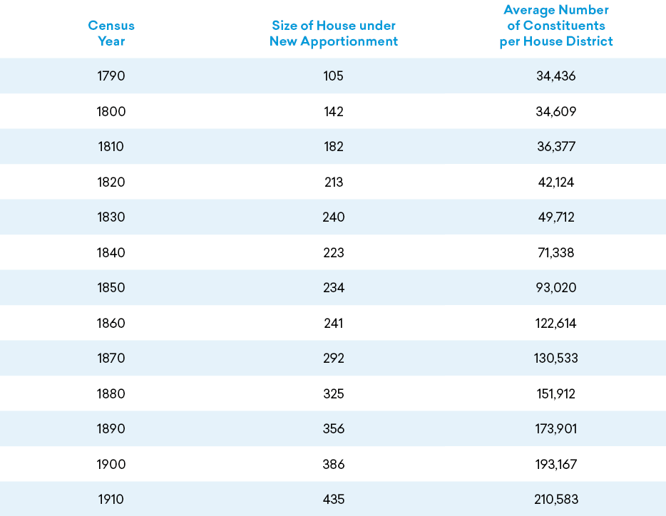 Table 2: House Expansion, 1793–1913