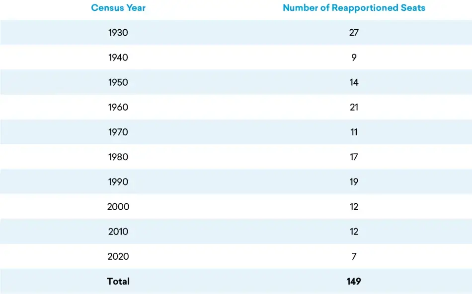 Table 3: Number of Reapportioned Seats by Census Year