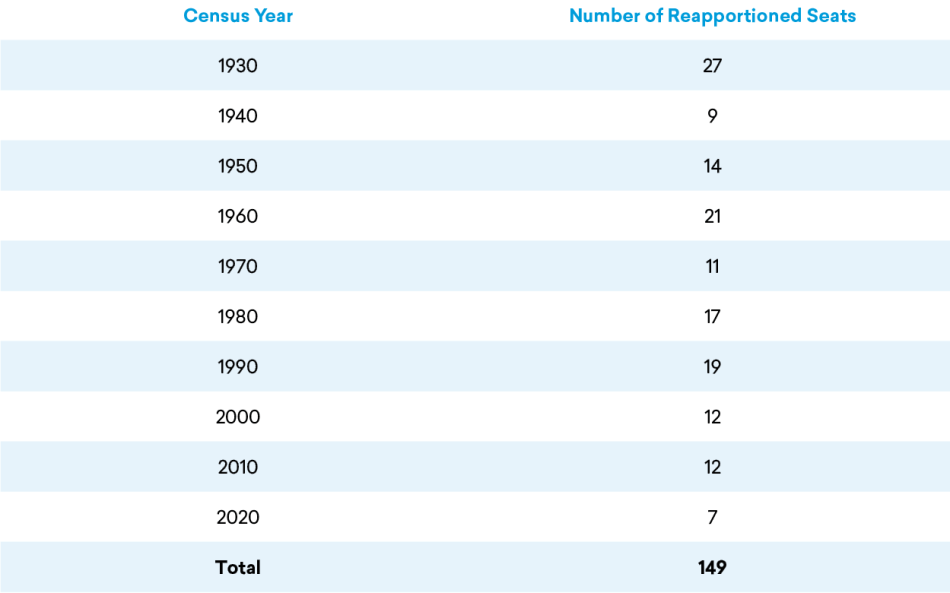 Table 3: Number of Reapportioned Seats by Census Year