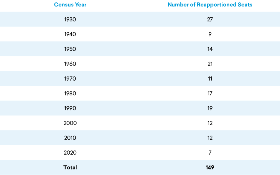Table-3.png Table 3: Number of Reapportioned Seats by Census Year