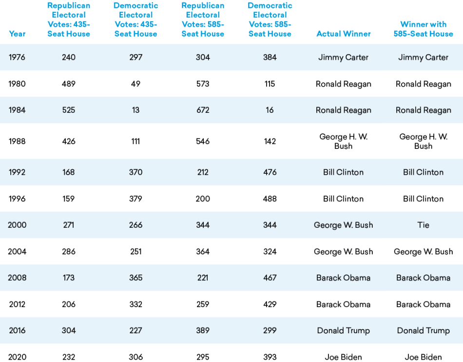 Table-4.png Table 4: Presidential Election Outcomes with a 585-Seat House