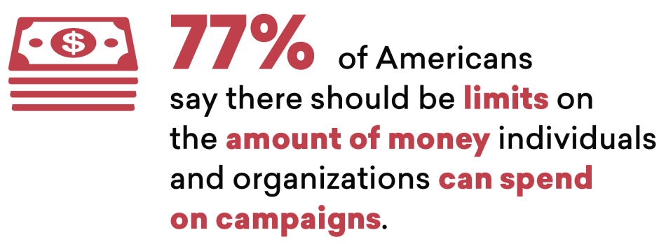 campaign-money.png Source: Pew Research Center, “The Public, the Political System, and American Democracy,” April 26, 2018, http://assets.pewresearch.org/wp-content/uploads/sites/5/2018/04/26140617/4-26-2018-Democracy-release.pdf.