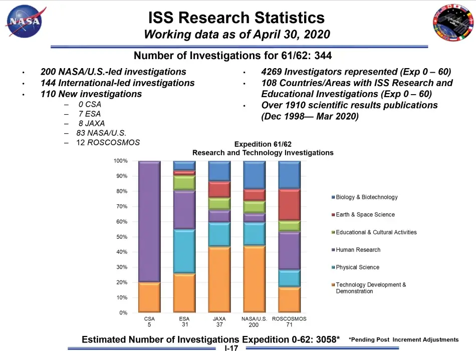 chart1.png ISS Research Statistics