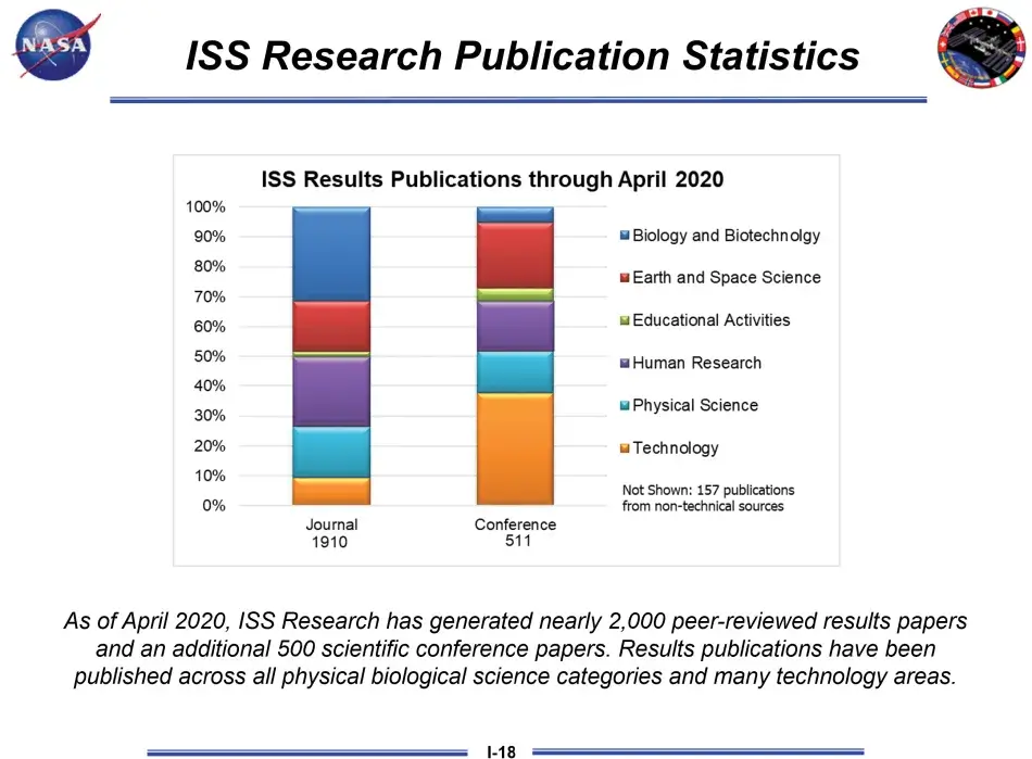 chart2.png ISS Research Publication Statistics