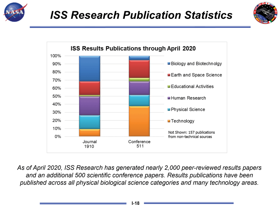 ISS Research Publication Statistics