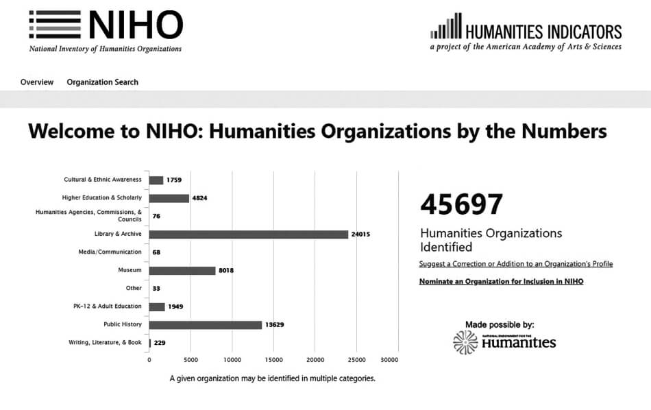 Welcome to NIHO: Humanities Organizations by the Numbers Welcome to NIHO: Humanities Organizations by the Numbers