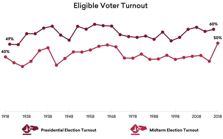 Eligible Voter Turnout