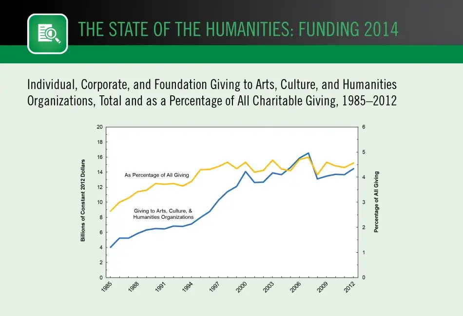 Individual, Corporate, and Foundation Giving to Arts, Culture, and Humanities Organizations, Total and as a Percentage of All Charitable Giving, 1985–2012 Individual, Corporate, and Foundation Giving to Arts, Culture, and Humanities Organizations, Total and as a Percentage of All Charitable Giving, 1985–2012