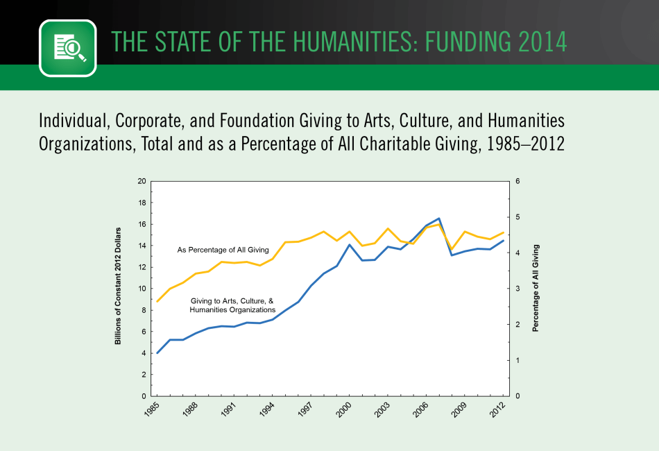 Individual, Corporate, and Foundation Giving to Arts, Culture, and Humanities Organizations,  Total and as a Percentage of All Charitable Giving, 1985–2012