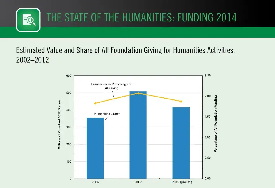 Estimated Value and Share of All Foundation Giving for Humanities Activities, 2002–2012 Estimated Value and Share of All Foundation Giving for Humanities Activities, 2002–2012