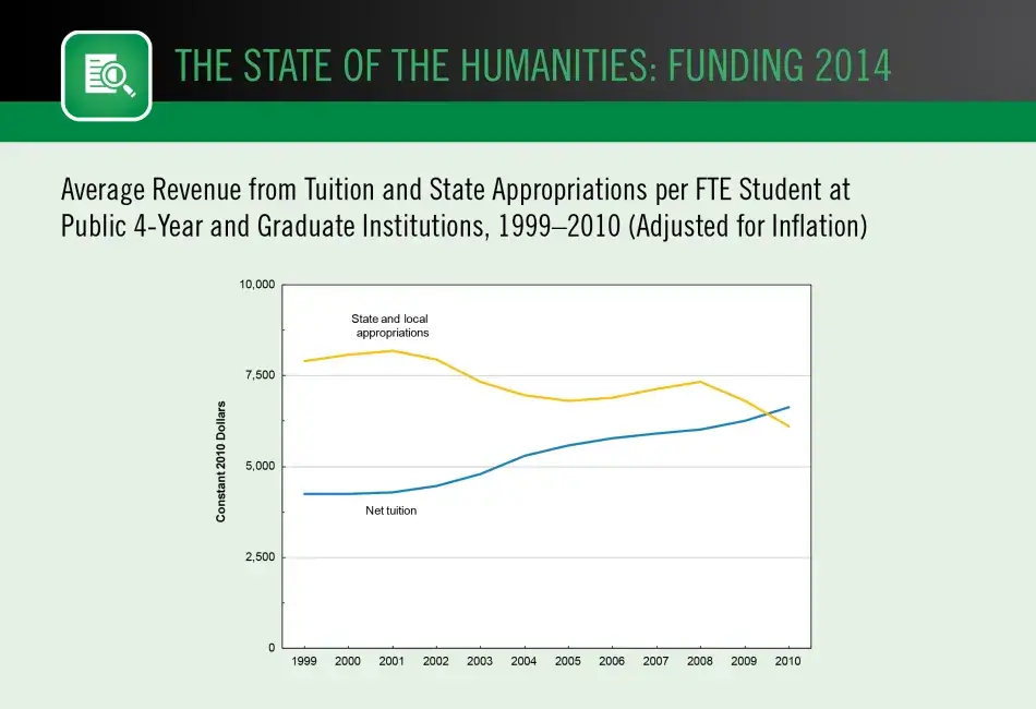 Average Revenue from Tuition and State Appropriations per FTE Student at Public 4-Year and Graduate Institutions, 1999–2010 (Adjusted for Inflation) Average Revenue from Tuition and State Appropriations per FTE Student at Public 4-Year and Graduate Institutions, 1999–2010 (Adjusted for Inflation)