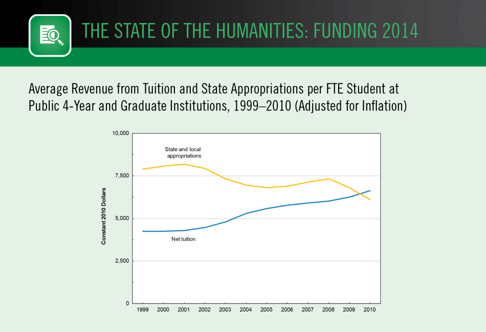 Average Revenue from Tuition and State Appropriations per FTE Student at Public 4-Year and Graduate Institutions, 1999–2010 (Adjusted for Inflation)
