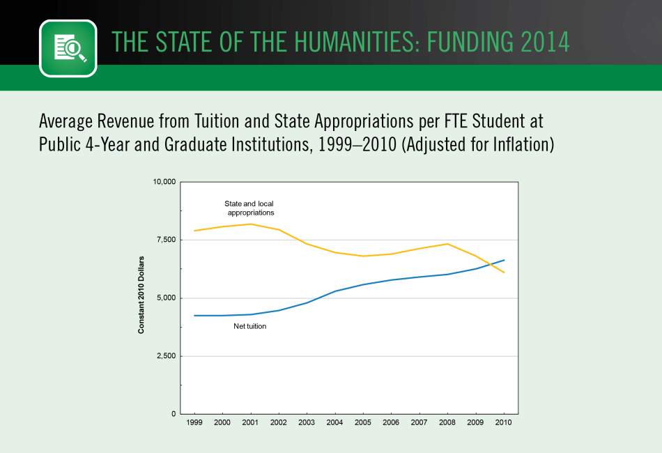 Average Revenue from Tuition and State Appropriations per FTE Student at Public 4-Year and Graduate Institutions, 1999–2010 (Adjusted for Inflation) Average Revenue from Tuition and State Appropriations per FTE Student at Public 4-Year and Graduate Institutions, 1999–2010 (Adjusted for Inflation)