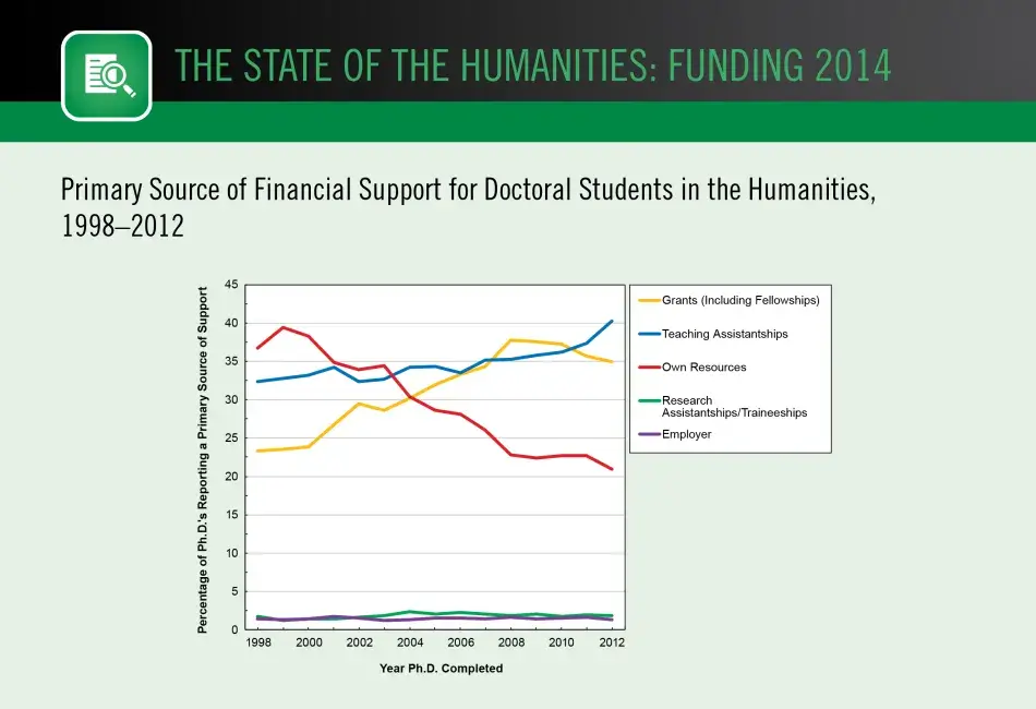 Primary Source of Financial Support for Doctoral Students in the Humanities, 1998–2012 Primary Source of Financial Support for Doctoral Students in the Humanities, 1998–2012