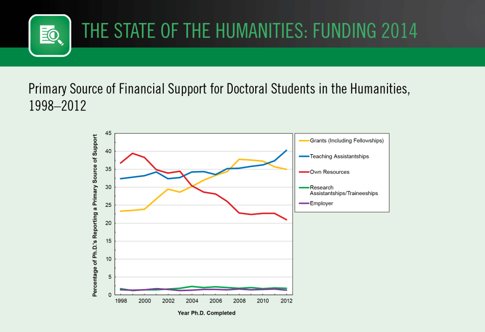 Primary Source of Financial Support for Doctoral Students in the Humanities, 1998–2012