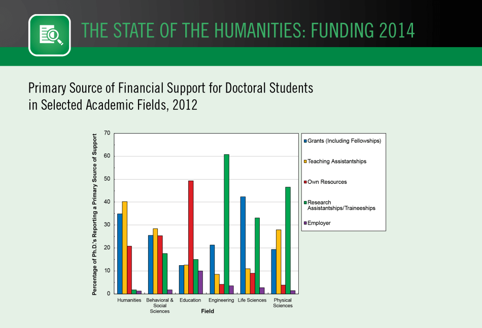 Primary Source of Financial Support for Doctoral Students in Selected Academic Fields, 2012