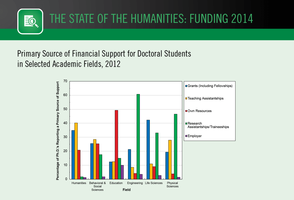 Primary Source of Financial Support for Doctoral Students in Selected Academic Fields, 2012 Primary Source of Financial Support for Doctoral Students in Selected Academic Fields, 2012