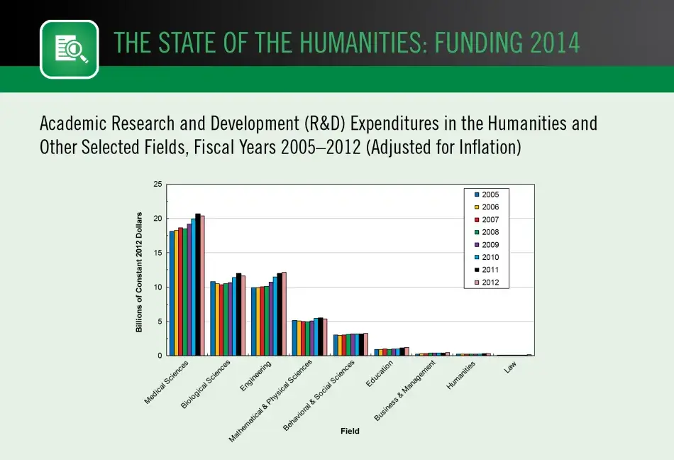 Academic Research and Development (R&D) Expenditures in the Humanities and Other Selected Fields, Fiscal Years 2005–2012 (Adjusted for Inflation) Academic Research and Development (R&D) Expenditures in the Humanities and Other Selected Fields, Fiscal Years 2005–2012 (Adjusted for Inflation)