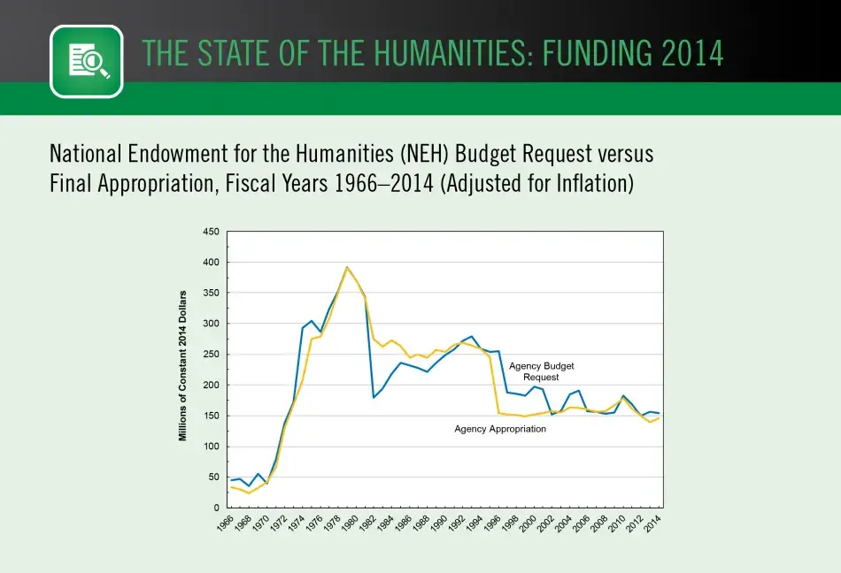 National Endowment for the Humanities (NEH) Budget Request versus Final Appropriation, Fiscal Years 1966–2014 (Adjusted for Inflation) National Endowment for the Humanities (NEH) Budget Request versus Final Appropriation, Fiscal Years 1966–2014 (Adjusted for Inflation)