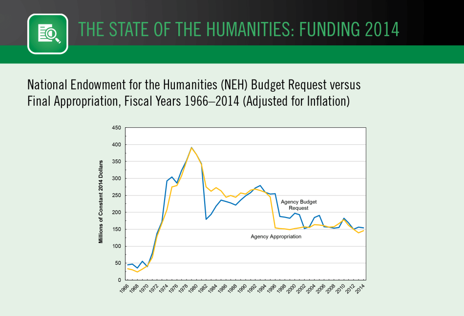 National Endowment for the Humanities (NEH) Budget Request versus Final Appropriation, Fiscal Years 1966–2014 (Adjusted for Inflation) National Endowment for the Humanities (NEH) Budget Request versus Final Appropriation, Fiscal Years 1966–2014 (Adjusted for Inflation)