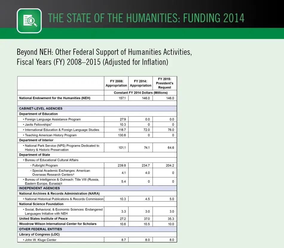 Beyond NEH: Other Federal Support of Humanities Activities, Fiscal Years 2008–2015 (Adjusted for Inflation) Beyond NEH: Other Federal Support of Humanities Activities, Fiscal Years 2008–2015 (Adjusted for Inflation)