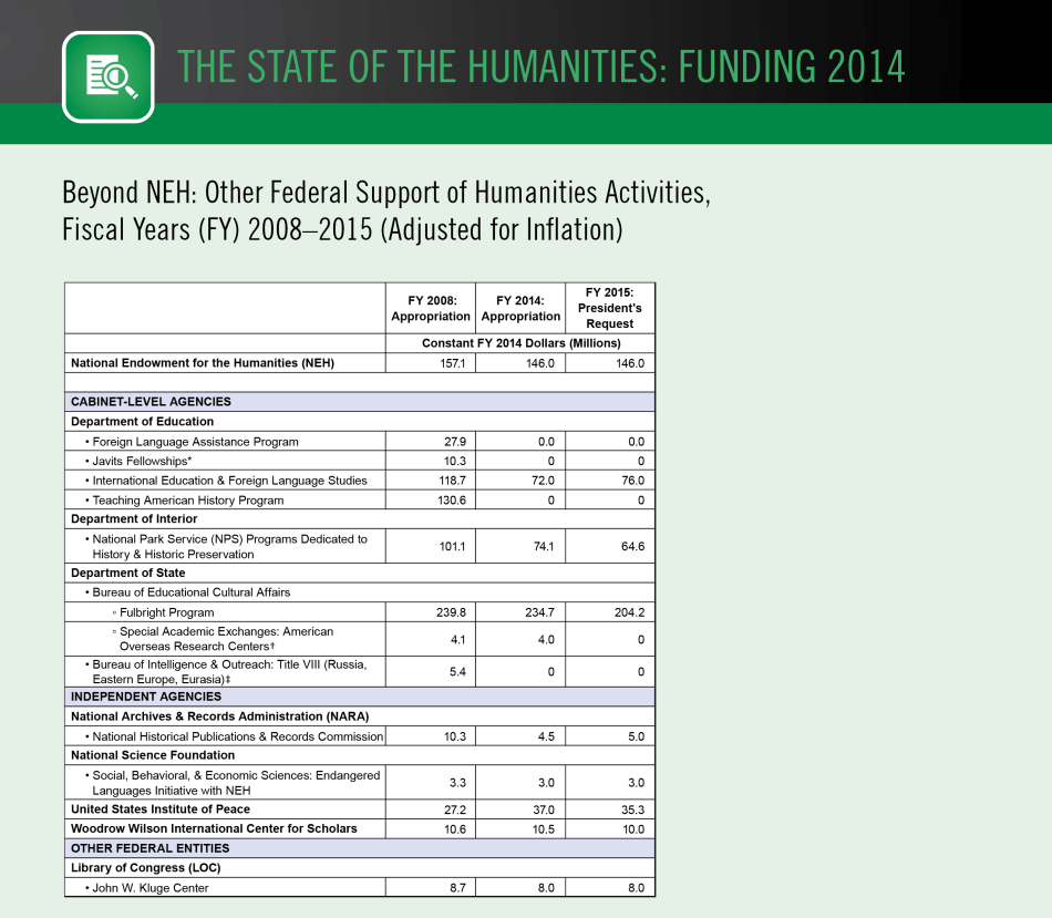 Beyond NEH: Other Federal Support of Humanities Activities, Fiscal Years 2008–2015 (Adjusted for Inflation) Beyond NEH: Other Federal Support of Humanities Activities, Fiscal Years 2008–2015 (Adjusted for Inflation)