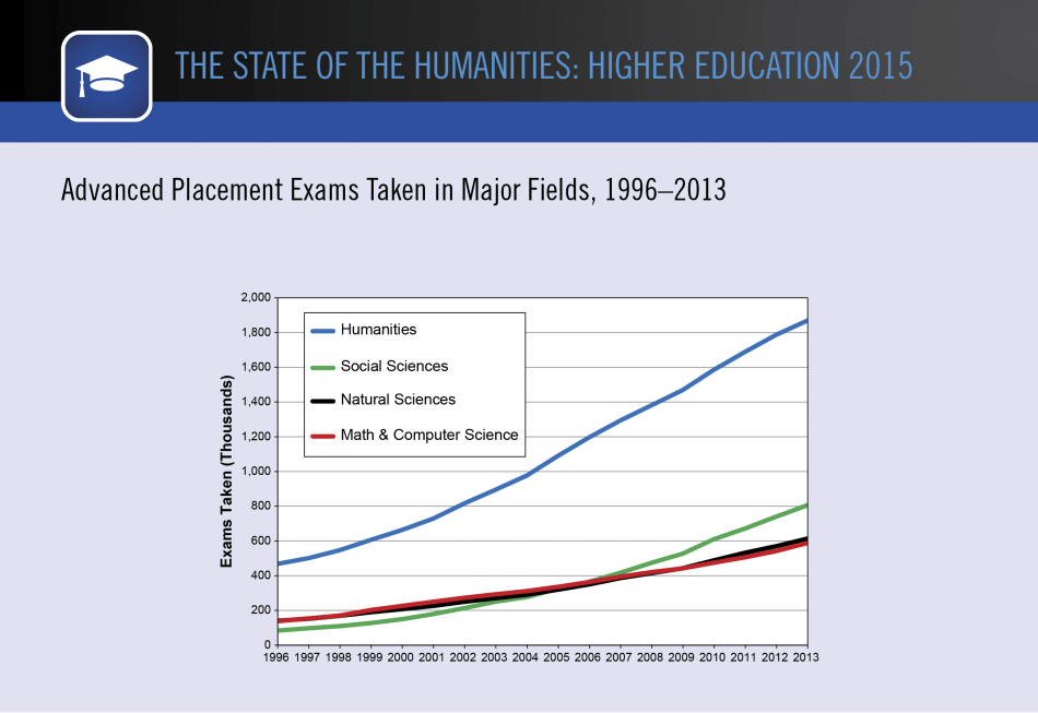 Advanced Placement Exams Taken in Major Fields, 1996–2013