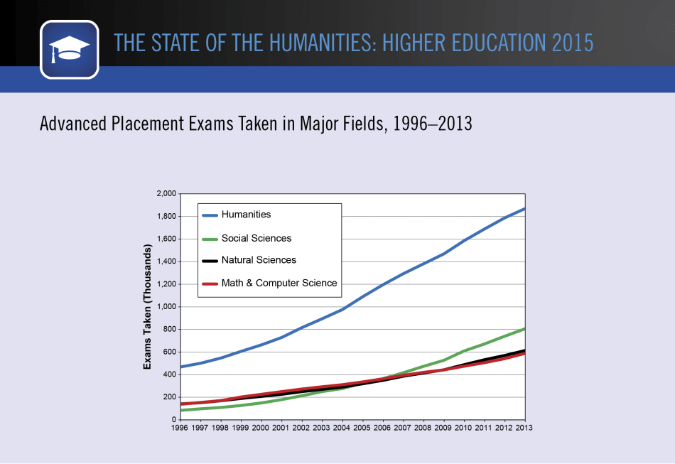 Advanced Placement Exams Taken in Major Fields, 1996–2013 Advanced Placement Exams Taken in Major Fields, 1996–2013