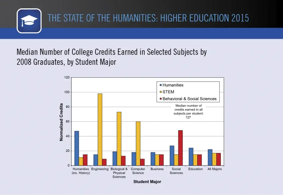Median Number of College Credits Earned in Selected Subjects by 2008 Graduates, by Student Major Median Number of College Credits Earned in Selected Subjects by 2008 Graduates, by Student Major