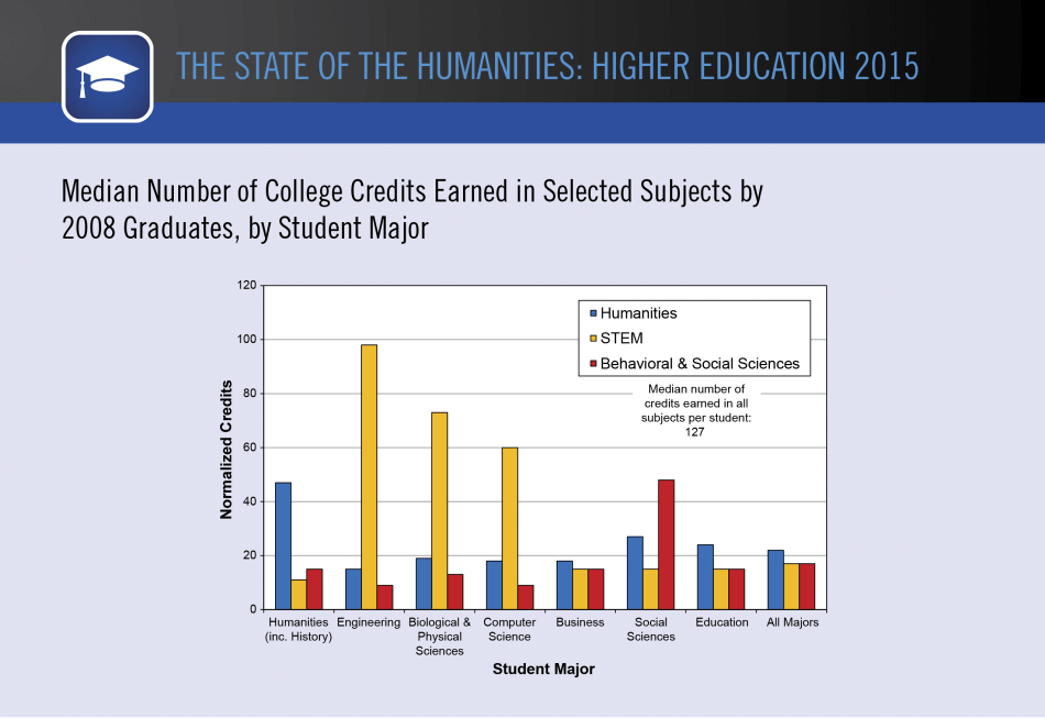 Median Number of College Credits Earned in Selected Subjects by 2008 Graduates, by Student Major Median Number of College Credits Earned in Selected Subjects by 2008 Graduates, by Student Major