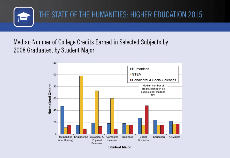 Median Number of College Credits Earned in Selected Subjects by 2008 Graduates, by Student Major