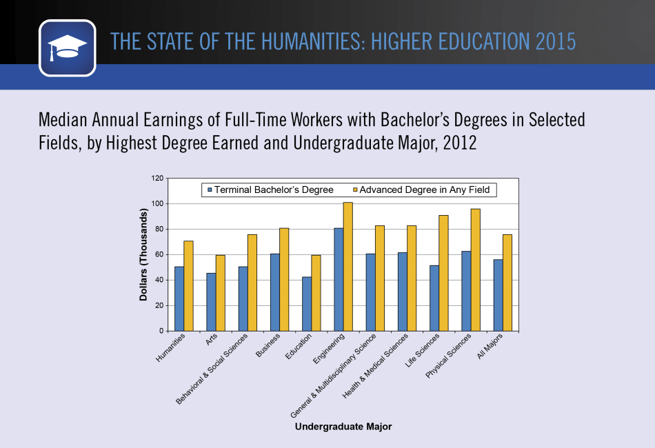 Median Annual Earnings of Full-Time Workers with Bachelor’s Degrees in Selected Fields, by Highest Degree Earned and Undergraduate Major, 2012