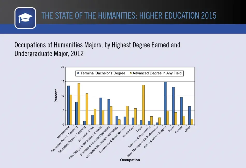 Occupations of Humanities Majors, by Highest Degree Earned and Undergraduate Major, 2012 Occupations of Humanities Majors, by Highest Degree Earned and Undergraduate Major, 2012