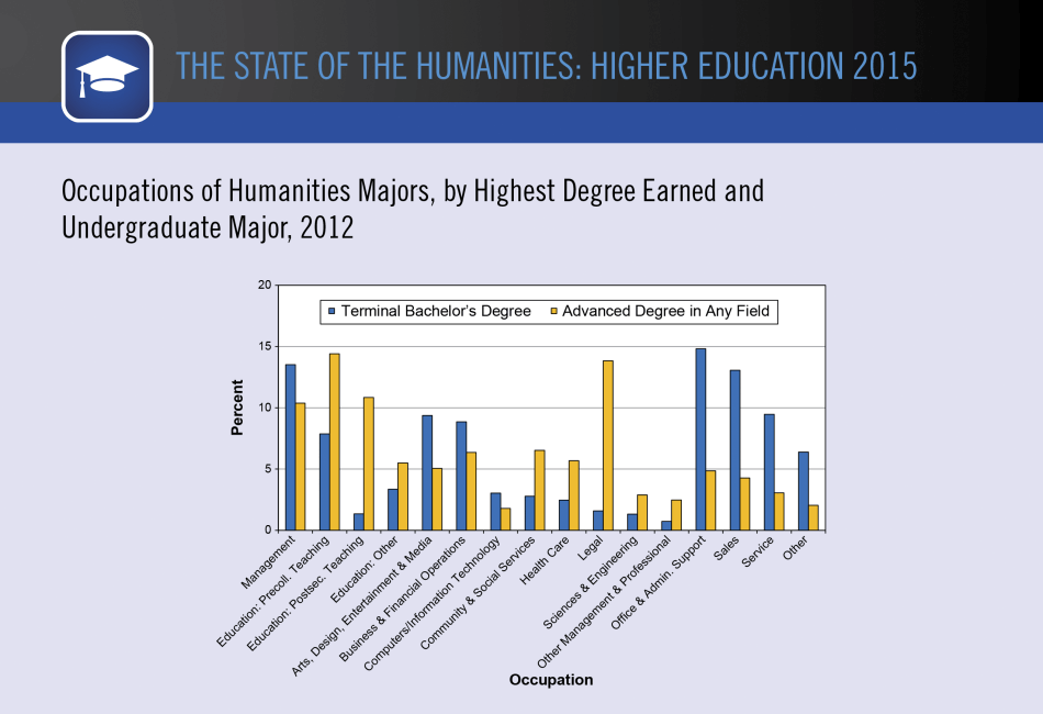 Occupations of Humanities Majors, by Highest Degree Earned and Undergraduate Major, 2012 Occupations of Humanities Majors, by Highest Degree Earned and Undergraduate Major, 2012