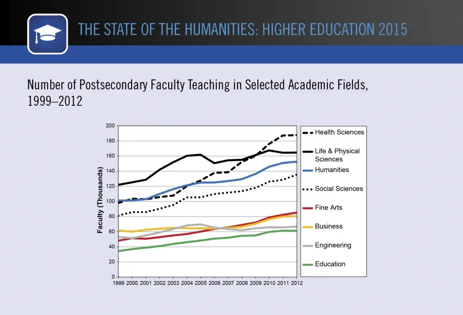 Number of Postsecondary Faculty Teaching in Selected Academic Fields, 1999–2012 Number of Postsecondary Faculty Teaching in Selected Academic Fields, 1999–2012