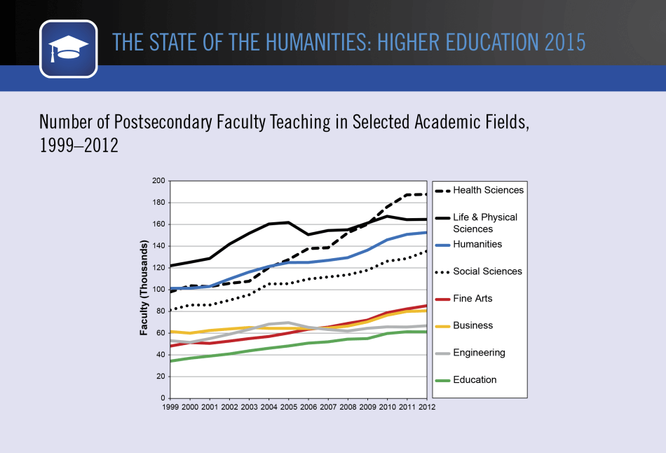 Number of Postsecondary Faculty Teaching in Selected Academic Fields, 1999–2012