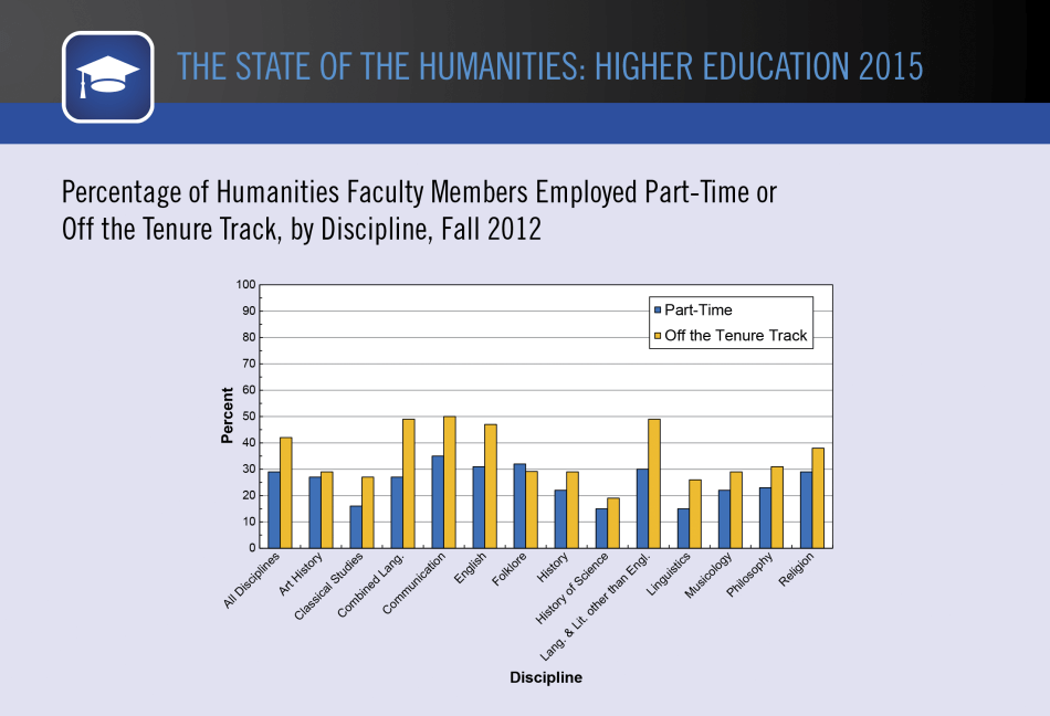 Percentage of Humanities Faculty Members Employed Part-Time or Off the Tenure Track, by Discipline, Fall 2012 Percentage of Humanities Faculty Members Employed Part-Time or Off the Tenure Track, by Discipline, Fall 2012