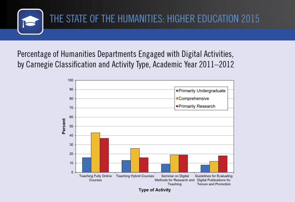 Percentage of Humanities Departments Engaged with Digital Activities, by Carnegie Classification and Activity Type, Academic Year 2011–2012 Percentage of Humanities Departments Engaged with Digital Activities, by Carnegie Classification and Activity Type, Academic Year 2011–2012