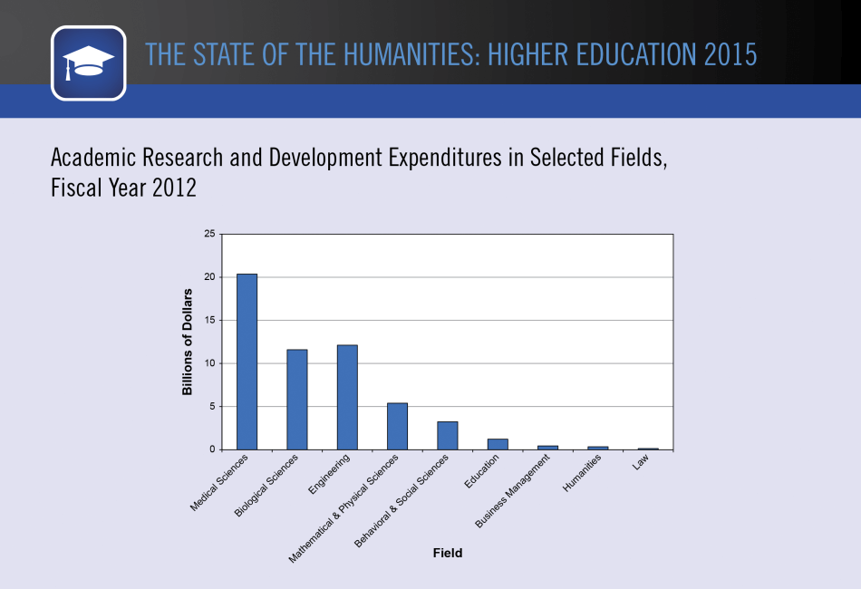 Academic Research and Development Expenditures in Selected Fields, Fiscal Year 2012