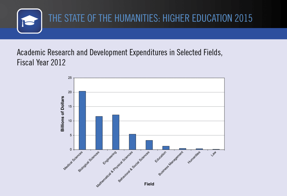 Academic Research and Development Expenditures in Selected Fields, Fiscal Year 2012 Academic Research and Development Expenditures in Selected Fields, Fiscal Year 2012